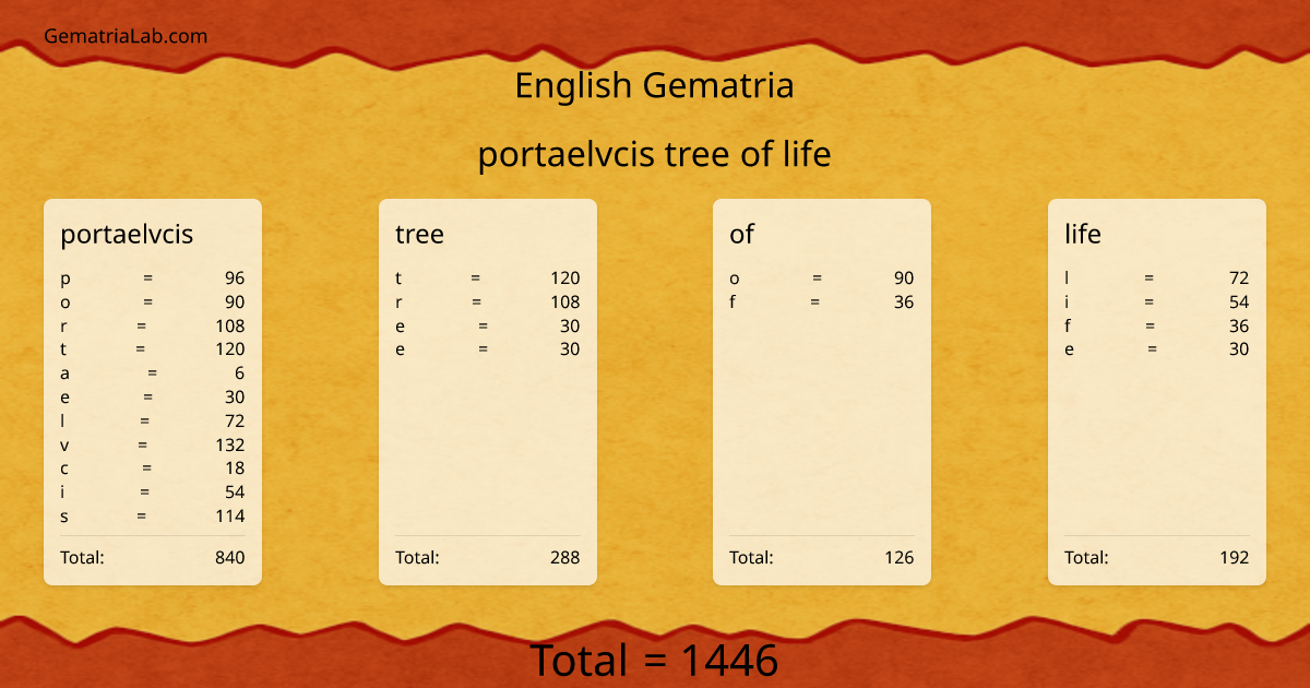 portaelvcis tree of life in english Gematria